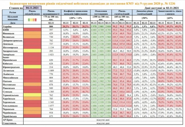 У «жовту» зону повернулася ще одна область