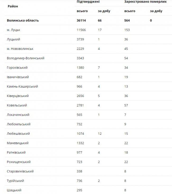  Де на Волині виявили нові випадки COVID-19 за останню добу