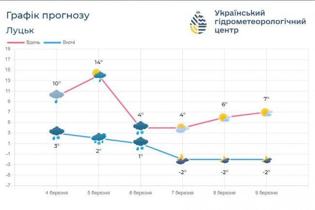 Синоптики: арктичний антициклон несе на Волинь нічний мороз