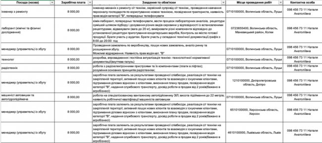 Де, скільки та за що на Волині готові платити від 8-ми до 30-ти тисяч гривень в місяць: ТОП вакансій 