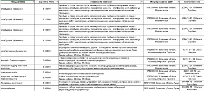 Де, скільки та за що на Волині готові платити від 8-ми до 30-ти тисяч гривень в місяць: ТОП вакансій 