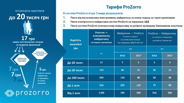 ProZorro вводить прогресивну шкалу оплати участі в тендерах