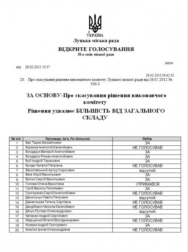 Спроба заборони «Луцького Діснейленду»: як голосували депутати. ДОКУМЕНТ