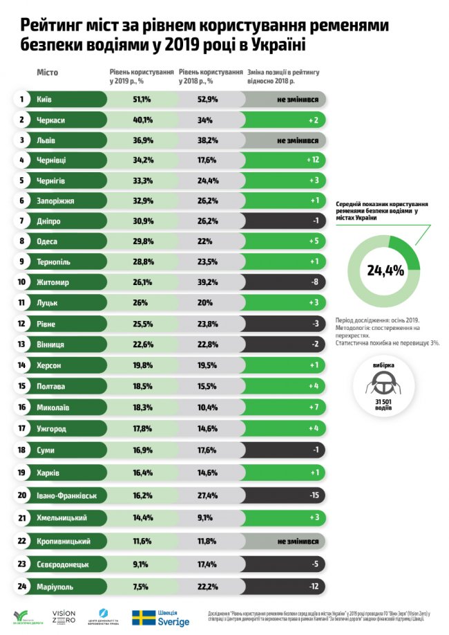 Лише 26% луцьких водіїв пристібаються пасками безпеки 