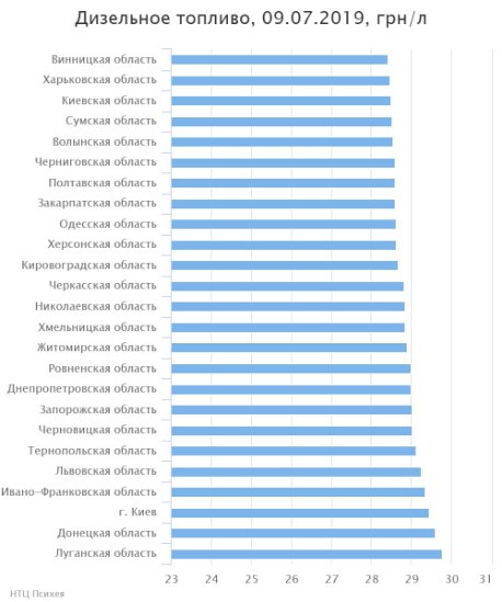 Волинь лідирує за темпами зниження ціни на дизпаливо