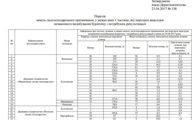 Перелік волинських лісів, знищених через бурштин