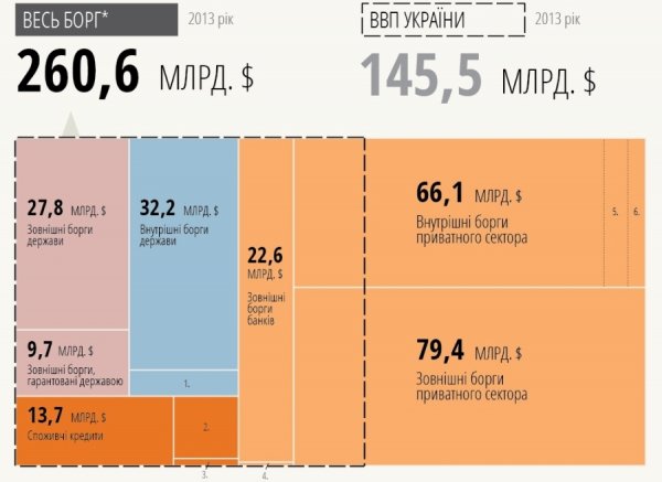 У боргах, як у шовках: кому винна Україна. ІНФОГРАФІКА