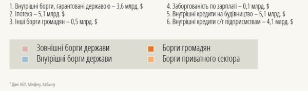 У боргах, як у шовках: кому винна Україна. ІНФОГРАФІКА