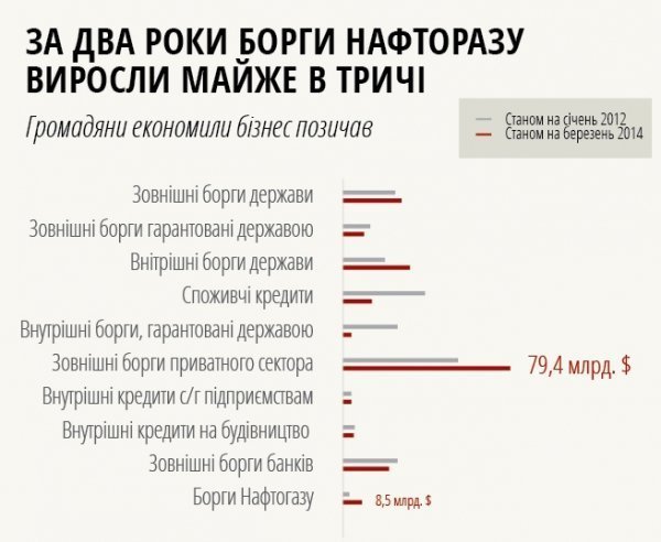 У боргах, як у шовках: кому винна Україна. ІНФОГРАФІКА