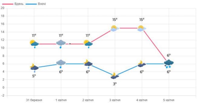 Якою буде погода на Волині у перші дні квітня