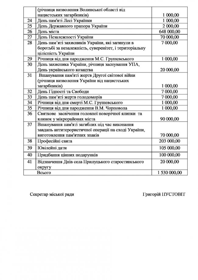 У Луцьку на святкування у 2020-му витратять 1,5 мільйона: що і за скільки відзначатимуть