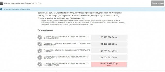 Луцький спритзавод продали за 108 мільйонів гривень