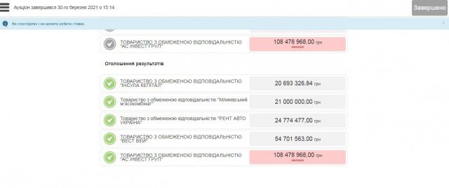 Луцький спритзавод продали за 108 мільйонів гривень