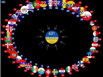 Україна стала рекордсменом за глядацьким голосуваннням за всю історію Євробачення