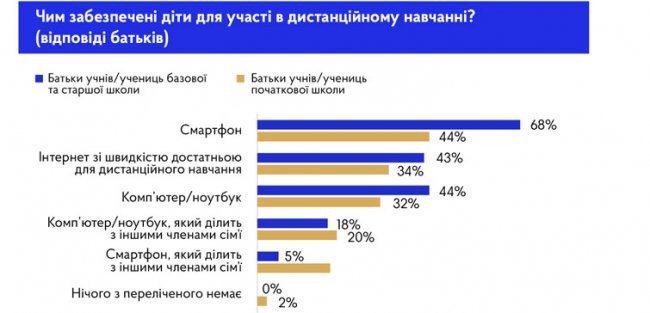 Вчителі назвали предмети, які гірше засвоюються на дистанційці