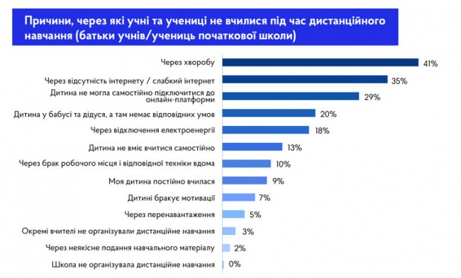 Вчителі назвали предмети, які гірше засвоюються на дистанційці