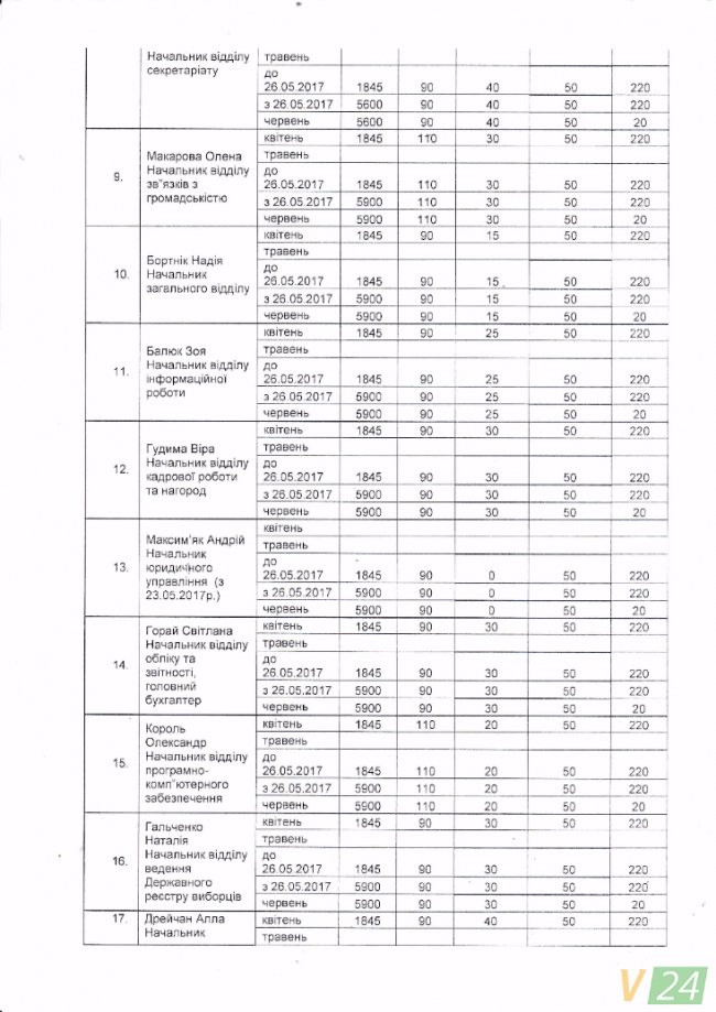 Премії та надбавки: скільки заробляють керівники Луцька