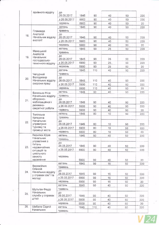 Премії та надбавки: скільки заробляють керівники Луцька