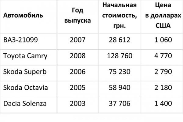 Стало відомо, де можна купити дешеву машину в Україні