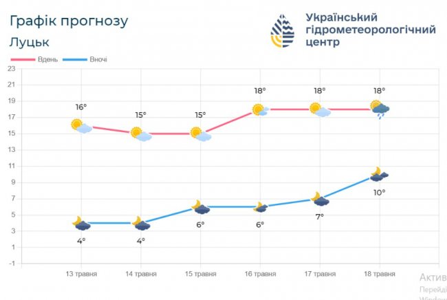 І знову заморозки: попередження від волинських синоптиків