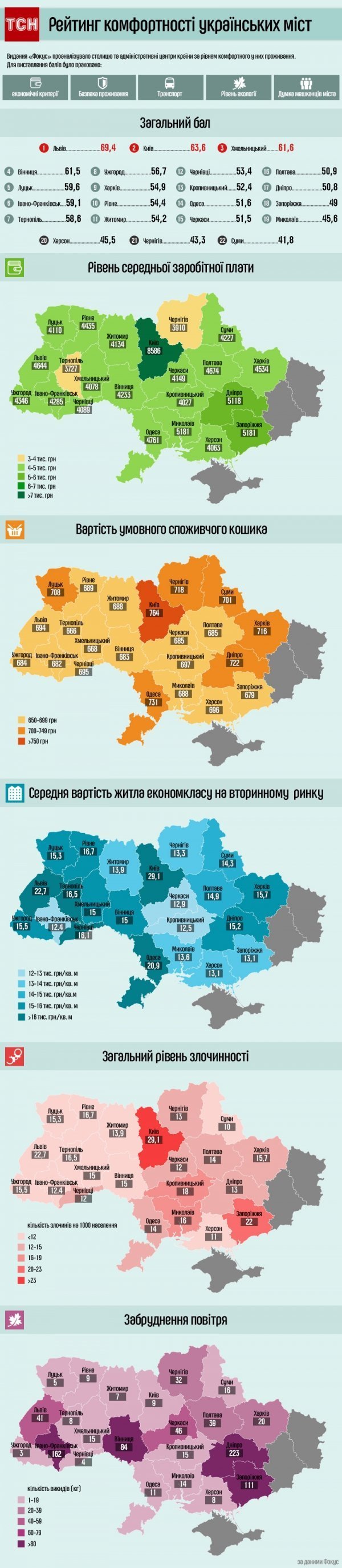 Луцьк – у ТОП-5 найкомфортніших міст України. ІНФОГРАФІКА