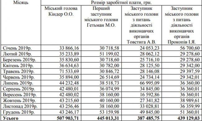 Скільки заробляють топ-посадовці Ковельради