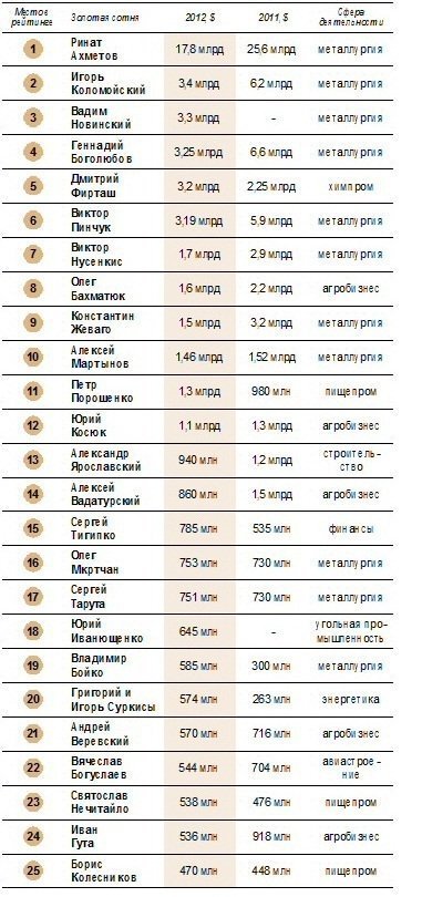 Двоє волинських нардепів – у сотні найбагатших
