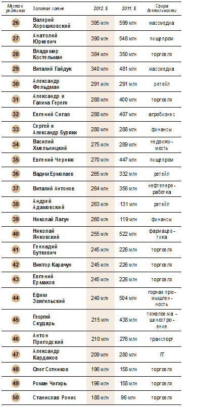 Двоє волинських нардепів – у сотні найбагатших