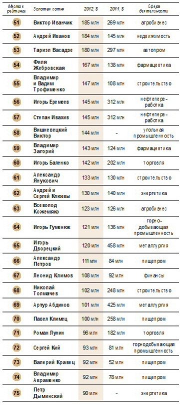 Двоє волинських нардепів – у сотні найбагатших