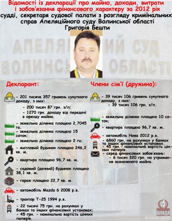 Скільки заробляють волинські судді. ІНФОГРАФІКА