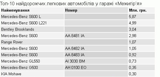 Назвали 10 найдорожчих авто Межигір'я