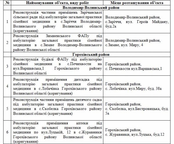 Цьогоріч на Волині з’явиться 31 нова амбулаторія. ДОКУМЕНТ