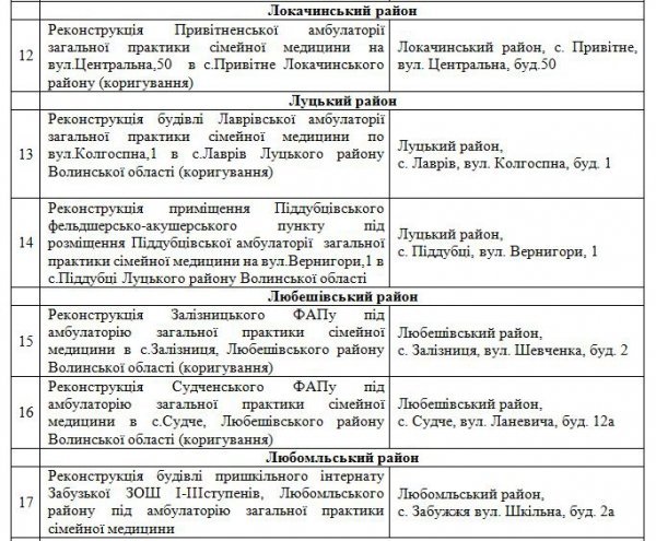 Цьогоріч на Волині з’явиться 31 нова амбулаторія. ДОКУМЕНТ