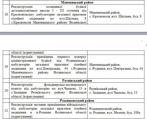 Цьогоріч на Волині з’явиться 31 нова амбулаторія. ДОКУМЕНТ