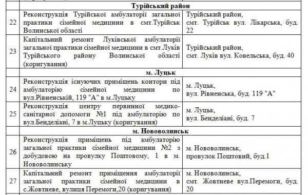 Цьогоріч на Волині з’явиться 31 нова амбулаторія. ДОКУМЕНТ