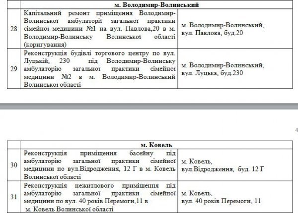 Цьогоріч на Волині з’явиться 31 нова амбулаторія. ДОКУМЕНТ