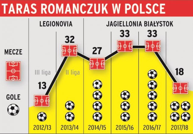 Футболіст із Волині змінить українське громадянство на польське