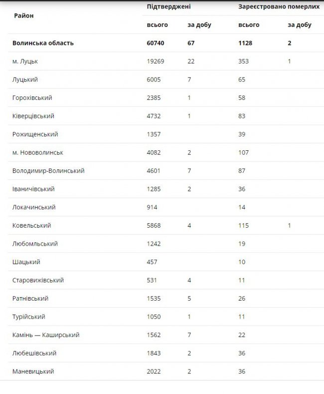 Коронавірус на Волині: де виявили нові випадки станом на 24 травня