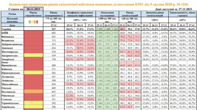 В Україні збільшилася кількість «жовтих» областей