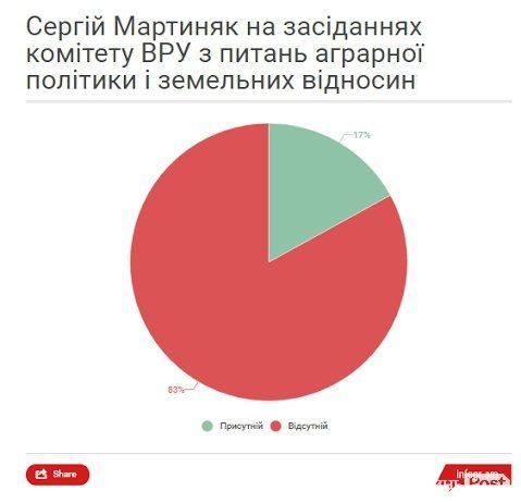 Як працюють волинські нардепи у Верховній Раді. ІНФОГРАФІКА