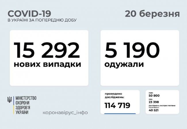 Відомо, скільки нових хворих на COVID-19 виявили в Україні за  минулу добу