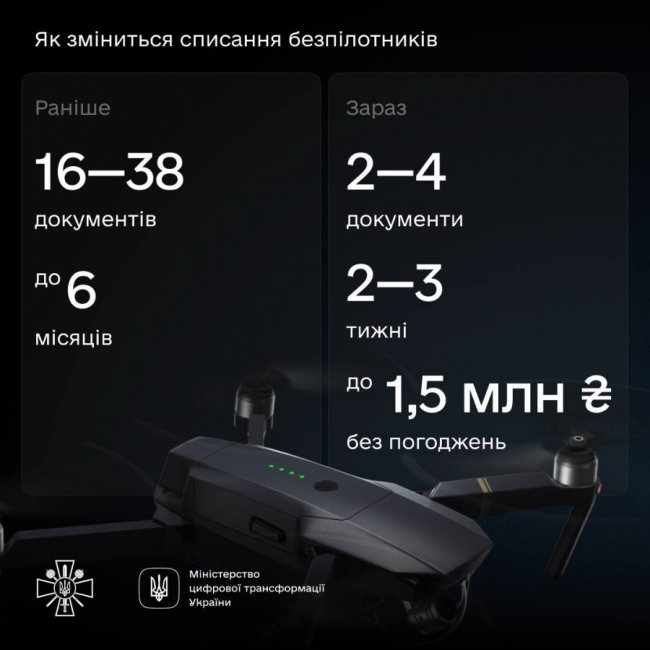 Міноборони дозволило списувати втрачене у бою військове майно за спрощеною процедурою