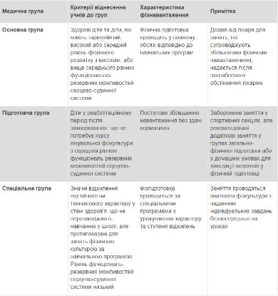 Повідомили, скільки школярів Луцька займаються фізкультурою у спецгрупах 