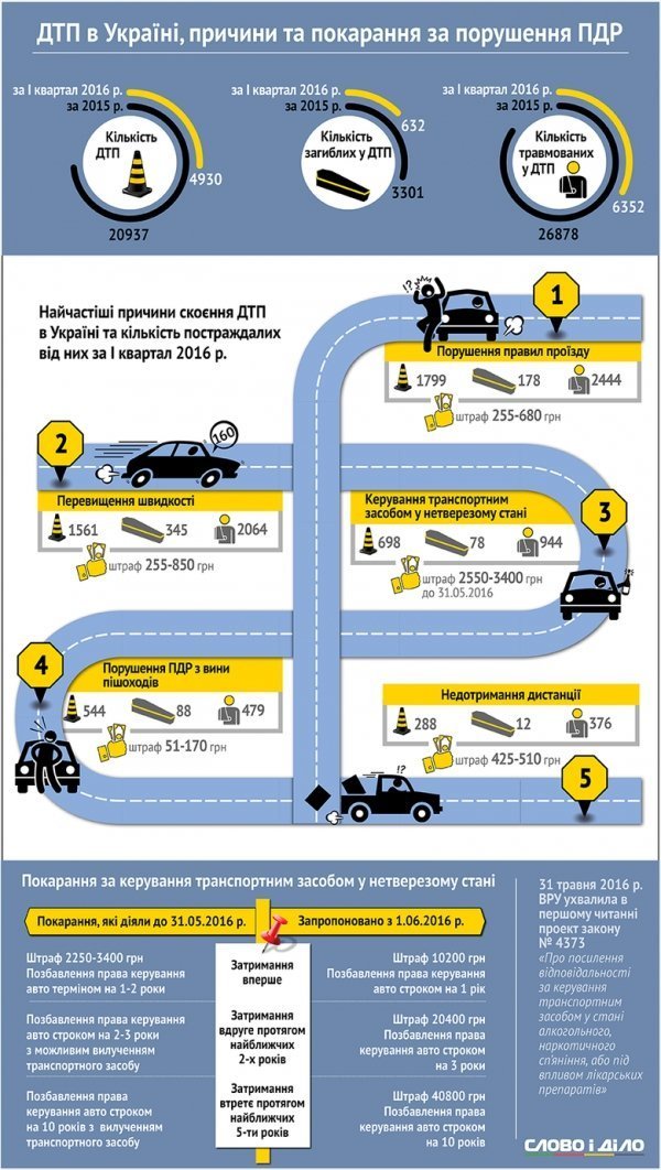 ДТП в Україні: причини і наслідки. ІНФОГРАФІКА