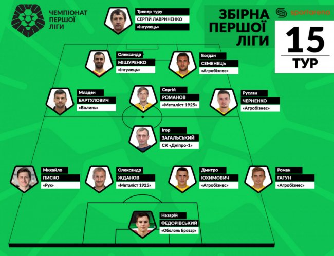 Півзахисник «Волині» – у символічній збірній туру Першої Ліги