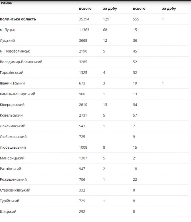 Одна смерть і 129 нових випадків: ситуація з коронавірусом на Волині за минулу добу