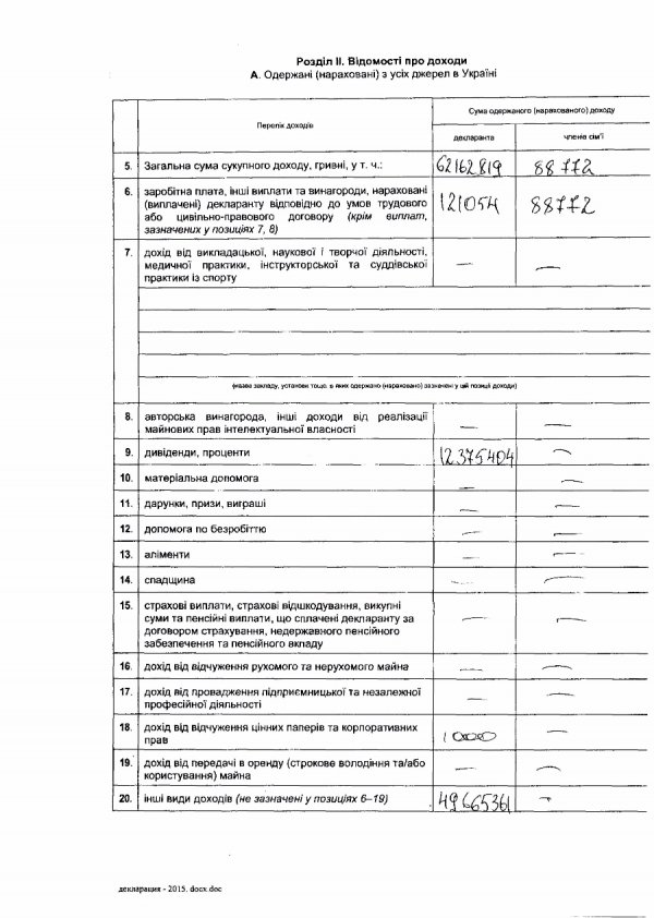 В 2015 Порошенко збагатився на 62 мільйони