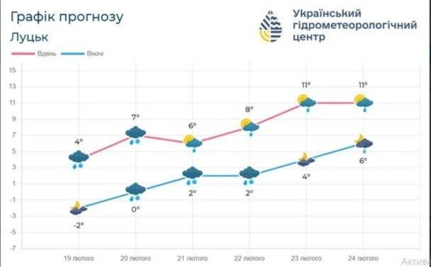 На Волинь сунуть дощі