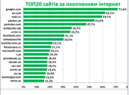 Назвали найпопулярніші сайти в Україні