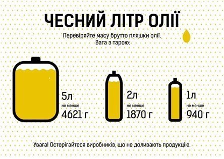 «Чесний» літр олії або споживачів знову дурять. ІНФОГРАФІКА